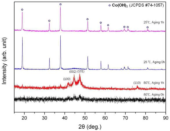 환원제 투입 시기와 투입 시 온도에 코발트 분말의 XRD 결과