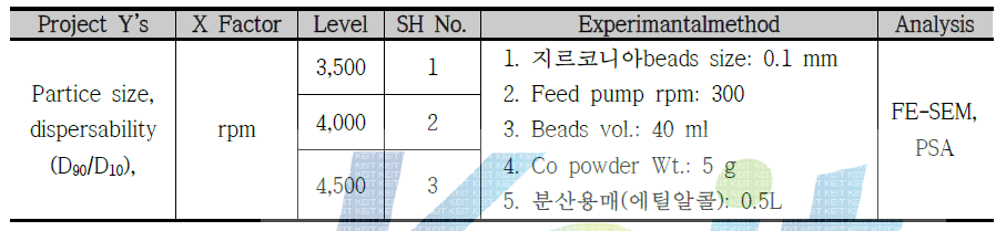 50 nm급 코발트 분말의 분산 실험 조건