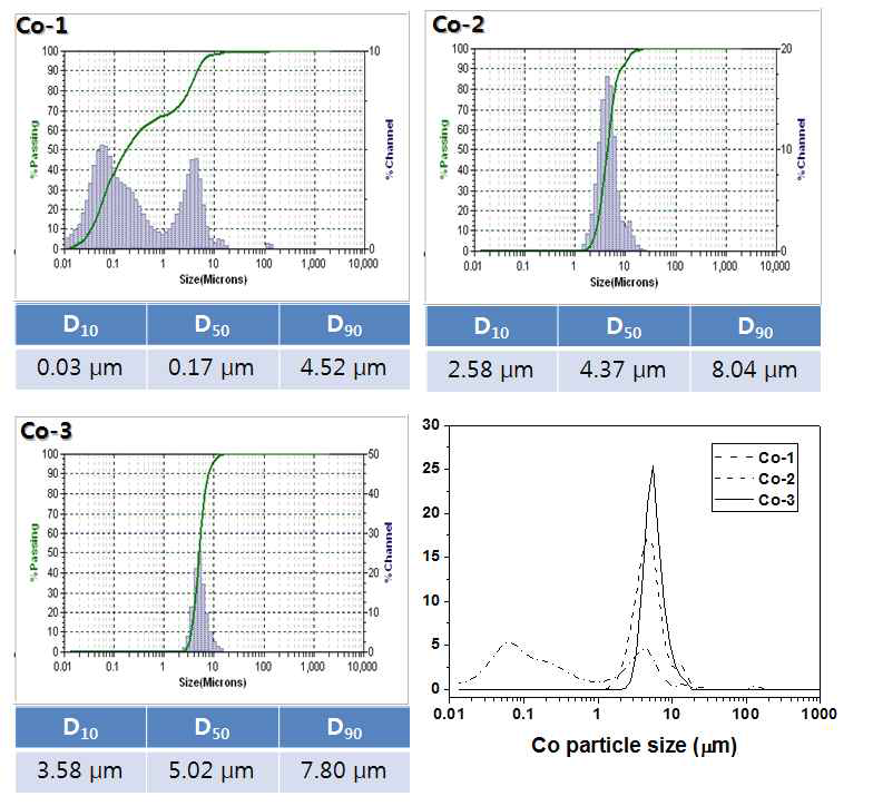 초음파 분위기에서 수산화나트륨과 환원제의 증감에 따른 나노 코발트 분말의 입도 분석 결과