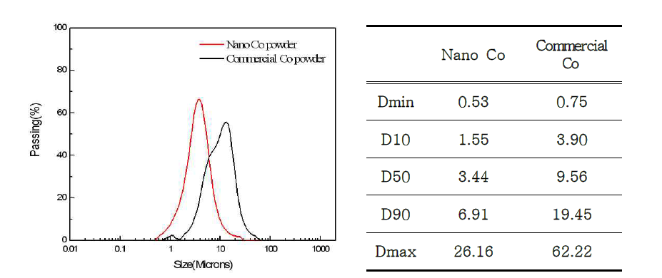 액상환원법으로 제조된 나노 코발트 분말과 상용화 코발트 분말의 입도 분포 비교