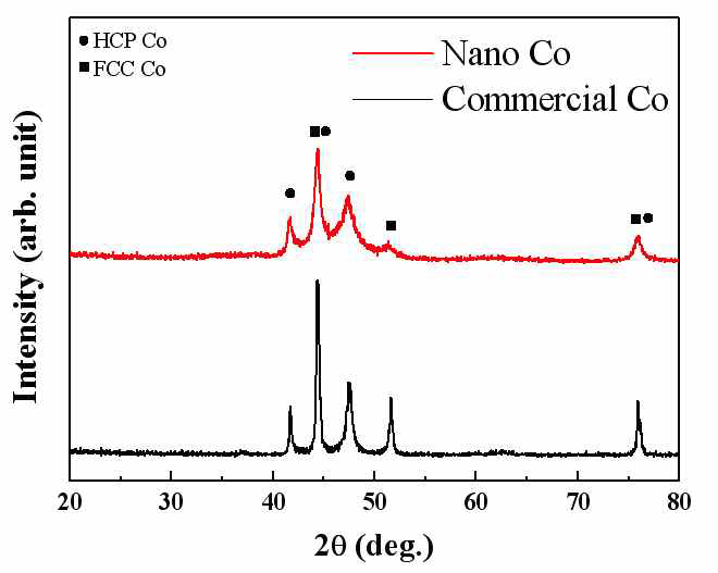 액상환원법으로 제조된 나노 코발트 분말과 상용화 코발트 분말의 XRD.