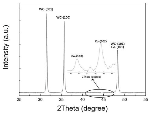 WC-Co 복합 분말의 XRD 분석 결과