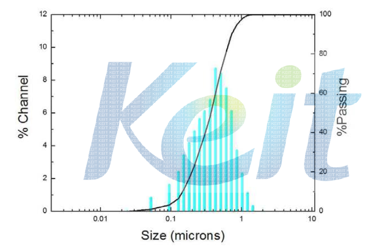 WC-Co 분말의 입도 분포도