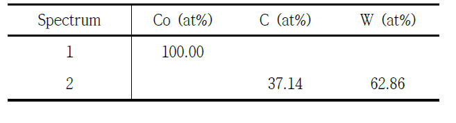 WC-Co (40 wt%) 복합 분말의 EDS 분석 결과