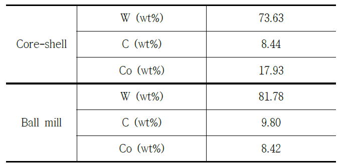 Core-shell WC-Co와 ball milling WC-Co의 EDA 분석