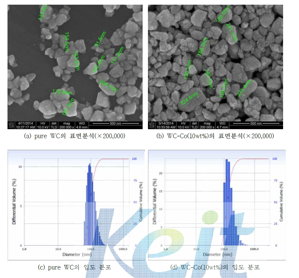 200 nm급 WC-Co 복합 분말 특성 평가