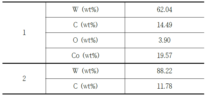 기상법을 이용하여 합성된 WC-Co의 EDS분석