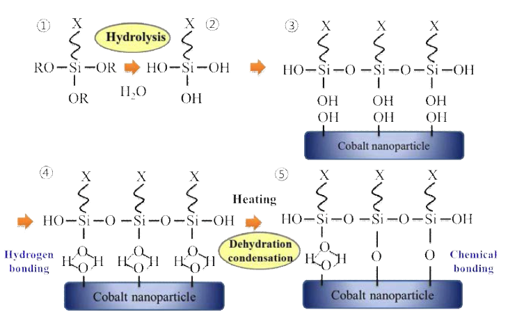실란을 이용한 코발트 나노 분말의 캡슐화 메커니즘