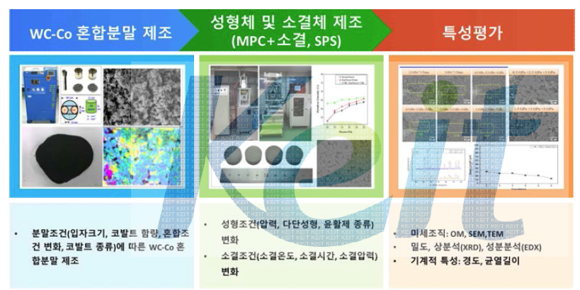 본 연구의 실험방법 및 공정변수