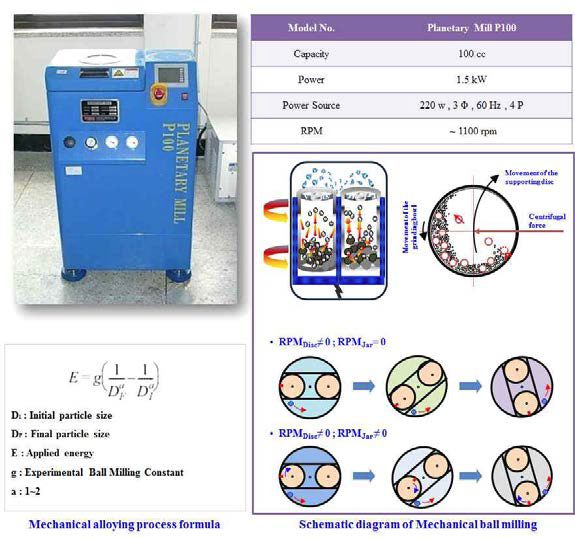 초고에너지 밀링장비 및 작동모식도