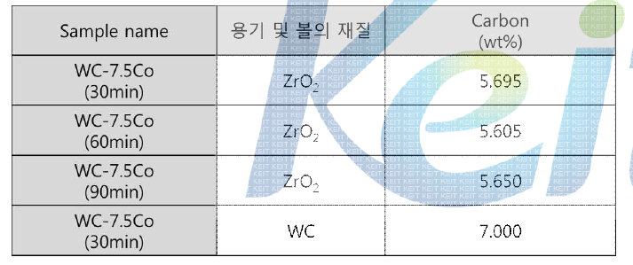 용기 및 볼 재질에 따른 탄소함량 변화