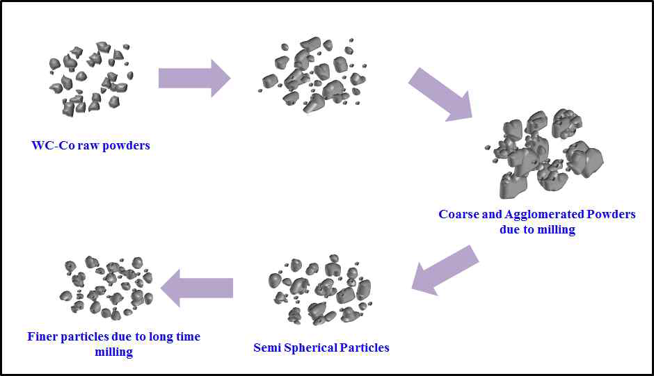 WC-Co 분말의 미세화 과정 모식도