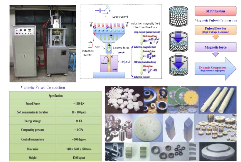 자기　펄스 압축　성형장치의 사진 및 작동방법