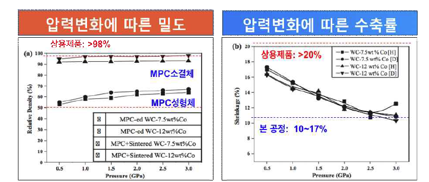 성형압력에 따른 밀도 및 수축률 변화