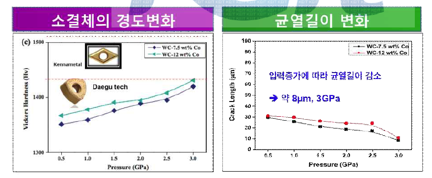 성형압력에 따른 경도 및 균열　길이 변화