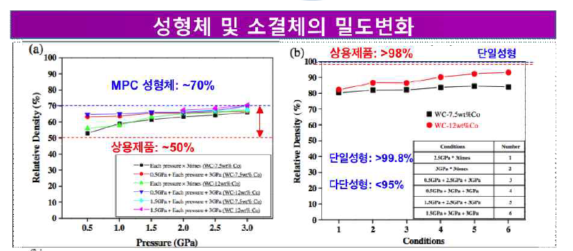 반복성형에 따른 성형체 및 소결체의 밀도