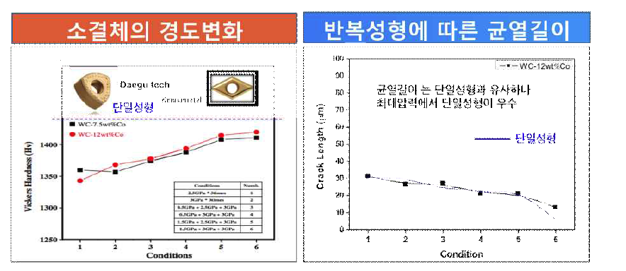 반복성형 소결체의 경도 및 균열 길이 변화