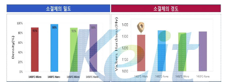 코발트 입자크기에 따른 소결체의 밀도 및 경도변화