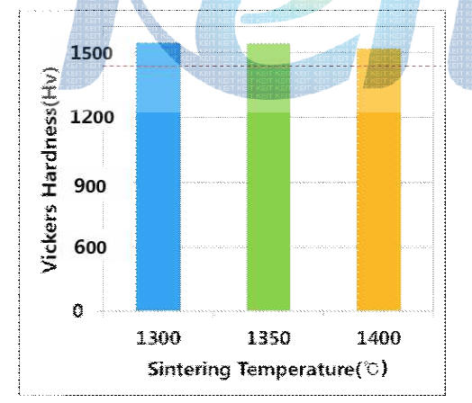 소결온도에 따른 소결체의 경도변화