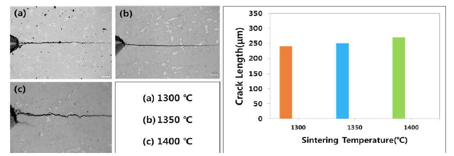 소결온도에 따른 소결체의 균열 길이