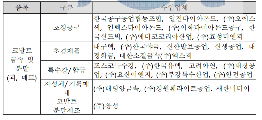 기계소재용 코발트의 수입업체 현황