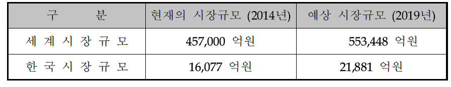 절삭공구 현재 및 예상 시장규모