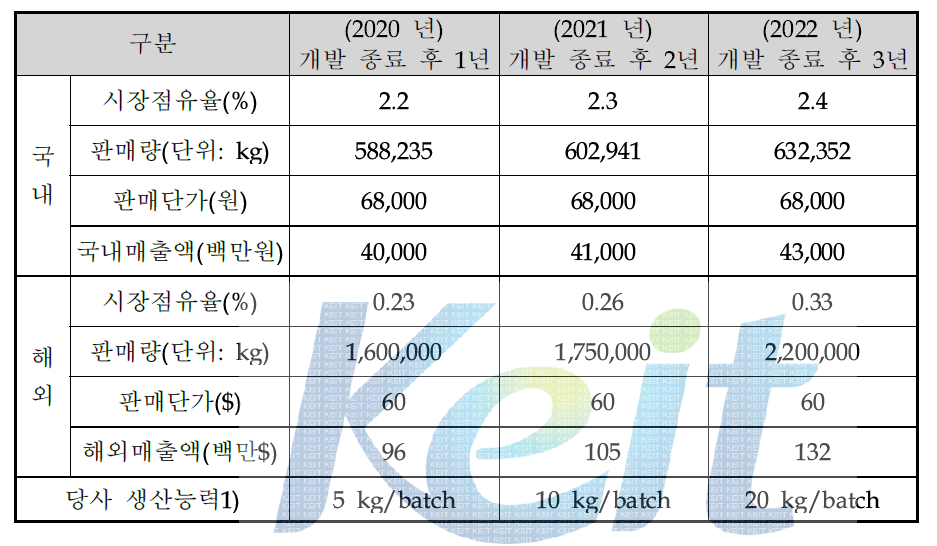 생산 계획