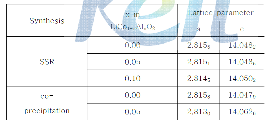 합성법에 따라 알루미늄이 치환된 LCO의 격자상수