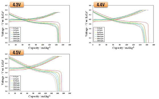 Ti-doped LCO의 전압별 상온 수명특성 평가 결과