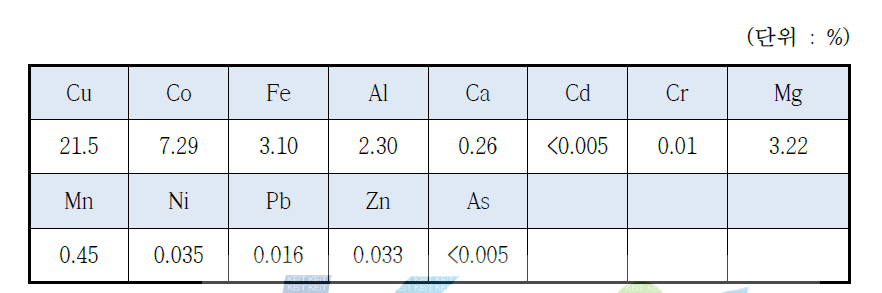 Chemical composition of cobalt concentrate