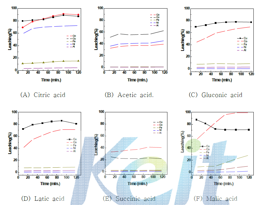 Leaching of Co, Cu, Fe, Ni, Al by organic acid