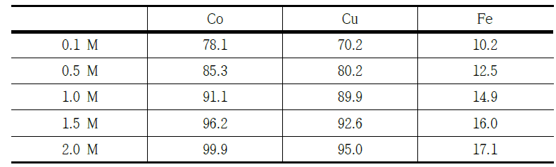 Leaching % of Co, Cu, Fe with Citric acid concentration