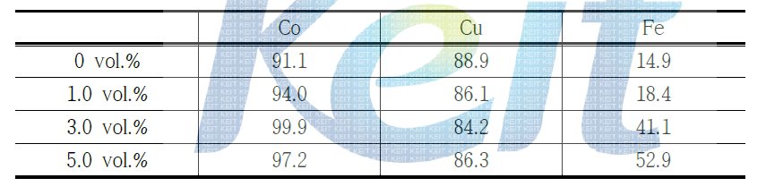 Leaching % of Co, Cu, Fe with hydrogen perioxide concentration