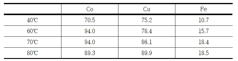 Leaching % of Co, Cu, Fe, Ni, Al with temperature