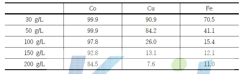 Leaching % of Co, Cu, Fe, Ni, Al with pulp density