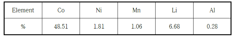 Chemical composition of LiCoO2.