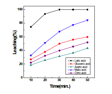 Leaching % of cobalt at various organic acid