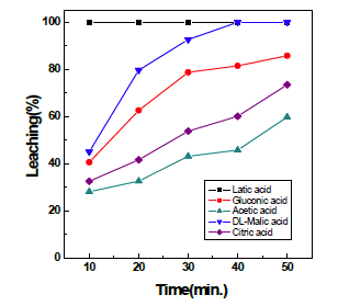 Leaching % of lithium at various organic acid