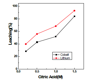 Effect of citric acid concentration on leaching of Cobalt and Lithium.