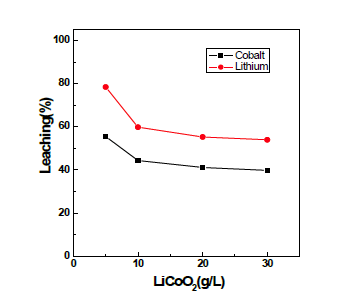 Effect of pulp density on the leaching of Cobalt and Lithium.