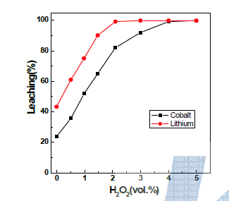 Effect of hydrogen perioxide concentration on the leaching of Cobalt and Lithium