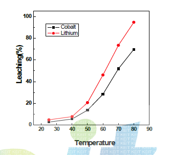 Effect of temperature on the leaching of Cobalt and Lithium