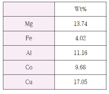 Concentration of elements in sample