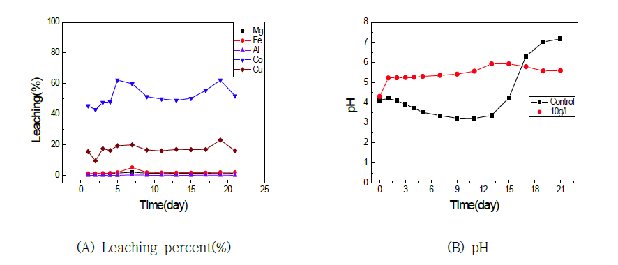 Leaching percent(%) of metal ions. (KCTC 6906 / Malt Extract broth / pulp density 10g/L / 24℃ / 180rpm)