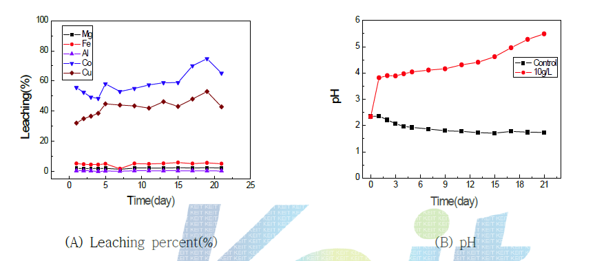 Leaching percent(%) of metal ions. (KCTC 6985 / Malt Extract broth / Pulp density 10g/L / 24℃ / 180rpm)