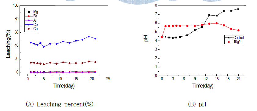 Leaching percent(%) of metal ions. (KCTC 6409/Malt Extract broth/Pulp density 10g/L / 24℃ / 180rpm)
