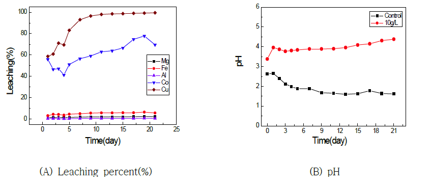 Leaching percent(%) of metal ions. (KCTC 6144 / Potato Dextrose broth / Pulp density 10g/L / 24℃ / 180rpm)
