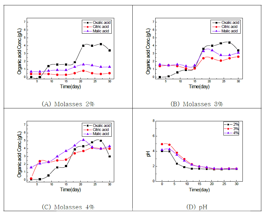 Changes in organic acid and variation of pHs during growth of A.niger KCTC 6144. (24℃, 180rpm)