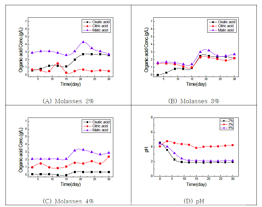 Changes in organic acid and variation of pH during growth of A. niger KCTC 6985. (24℃, 180rpm)