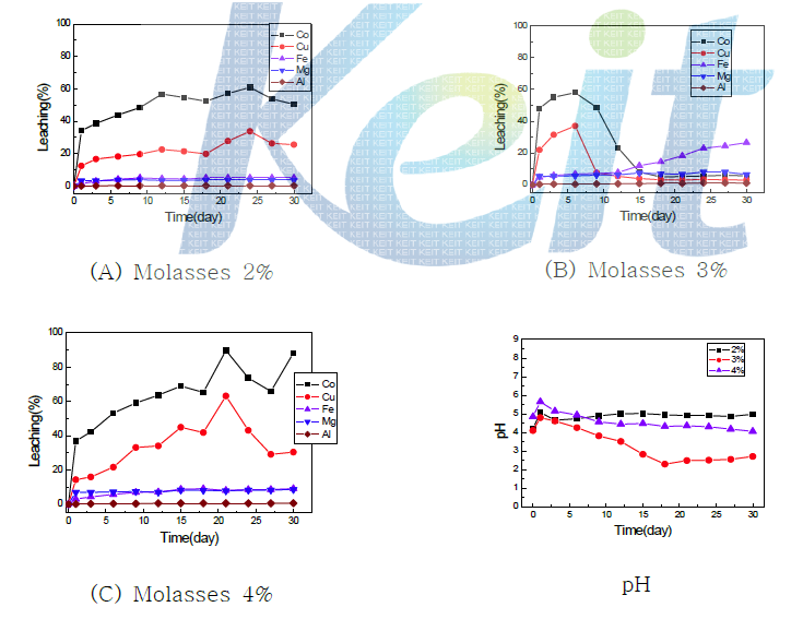 Leaching percent(%) of metal ions by Molasses concentration (A.niger KCTC 6985 / Pulp density 10g/L / 24℃ / 180rpm)
